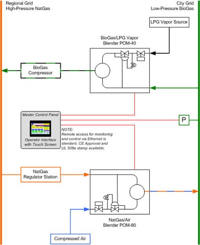 Nat Gas Bio Gas