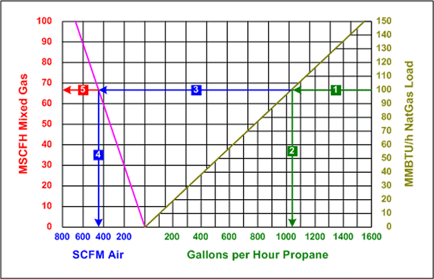 Gas Sizing Chart